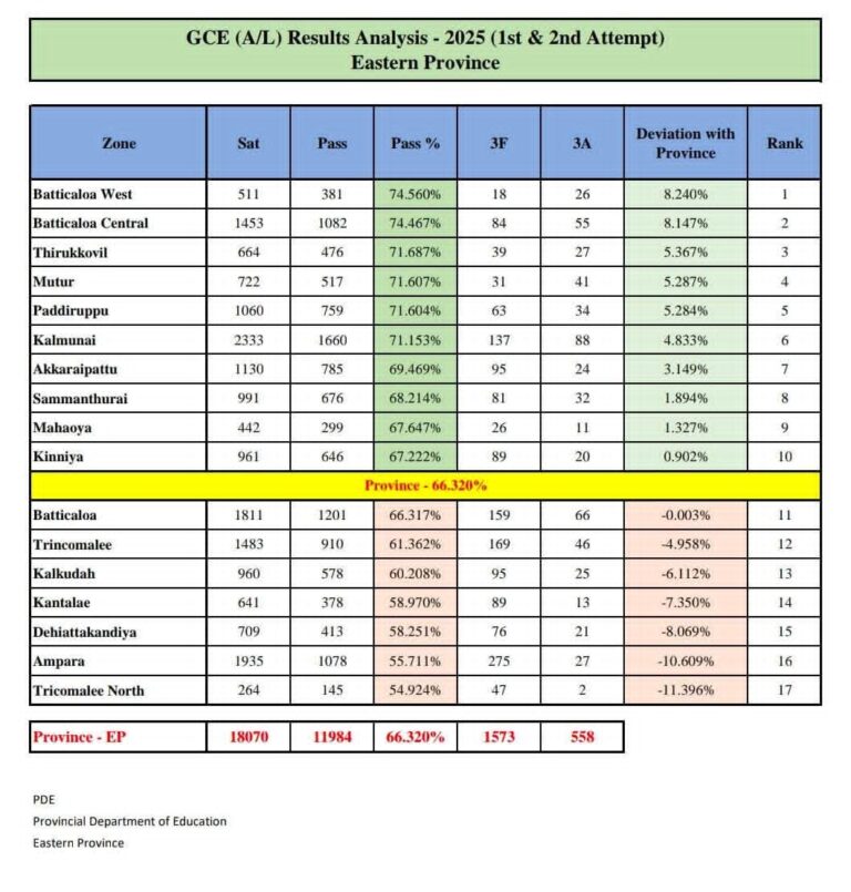 மட்டு.மேற்கு வலயம், உயர்தர பரீட்சை பெறுபேற்றில் முதலிடம்.